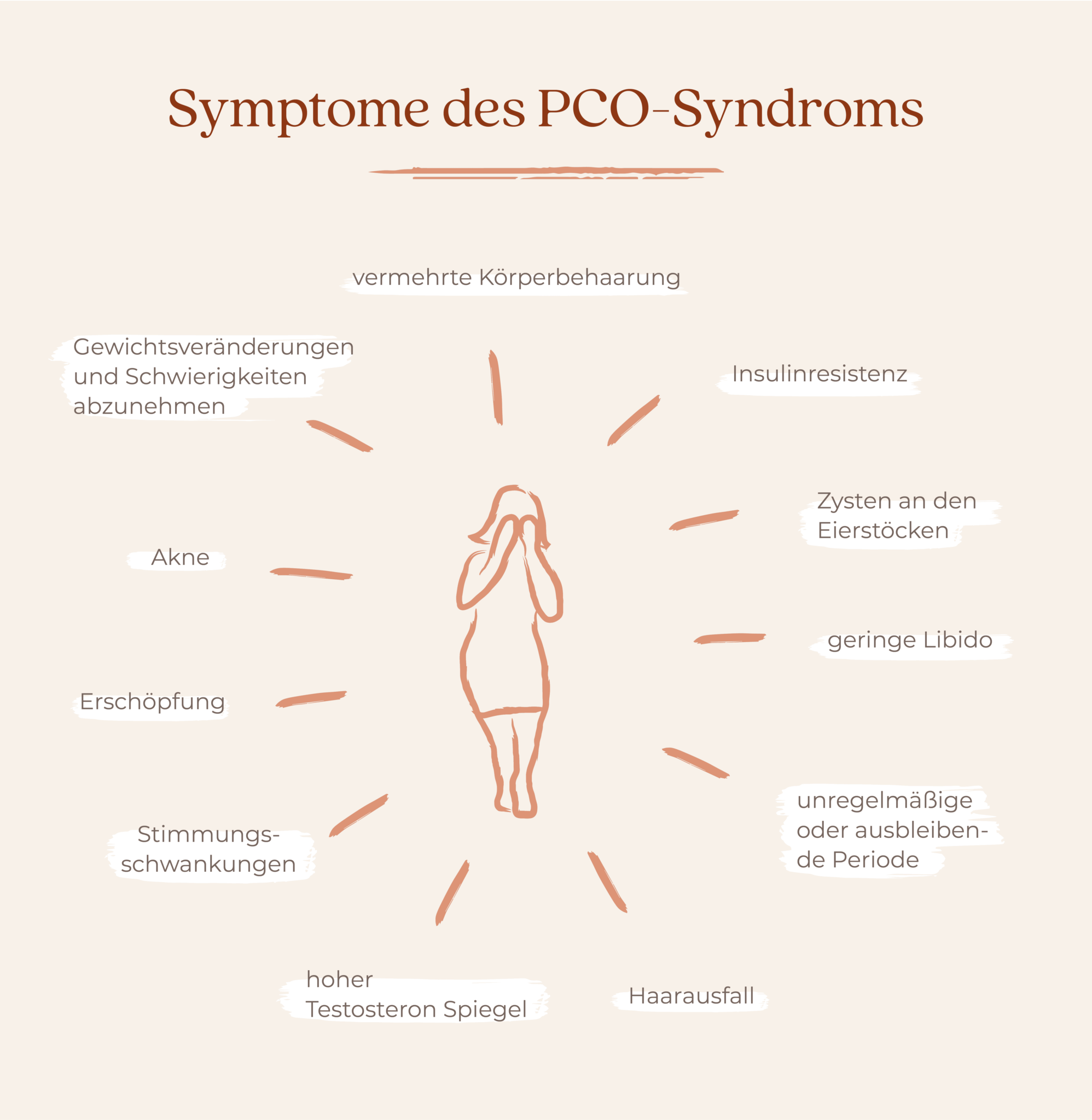 Typische Symptome des PCO-Syndrom wie Akne, Haarausfall, fehlende Periode...