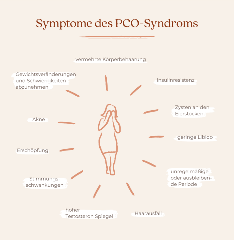 Typische Symptome des PCO-Syndrom wie Akne, Haarausfall, fehlende Periode...